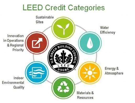 LEED Categories how a building can get leed certified