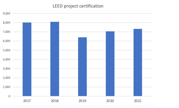 future trends leed building certification requirements